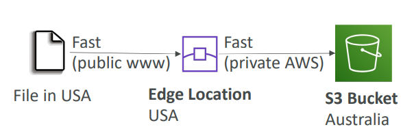 s3_transfer_acceleration