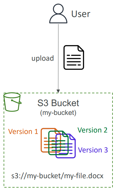 s3_versioning_diagram