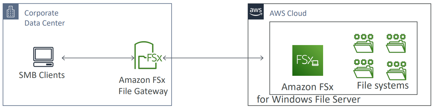 storage_gateway_fsx_file_gateway_diagram.png