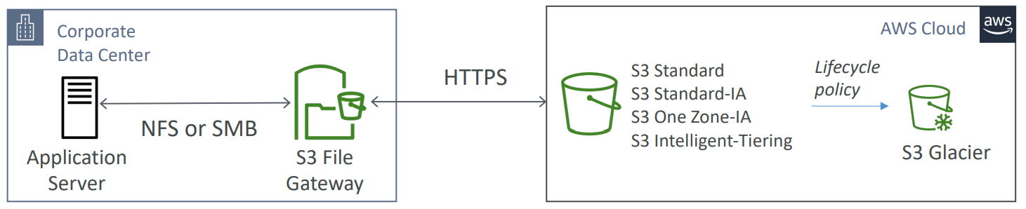 storage_gateway_s3_file_gateway_diagram.png
