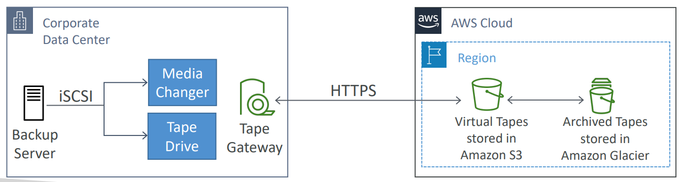 storage_gateway_tape_gateway_diagram.png