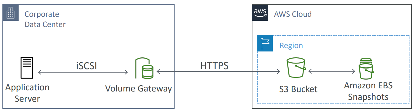 storage_gateway_volume_gateway_diagram.png