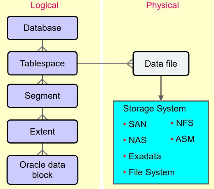 logical_physical_structure