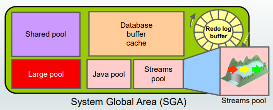 sga_stream_pool