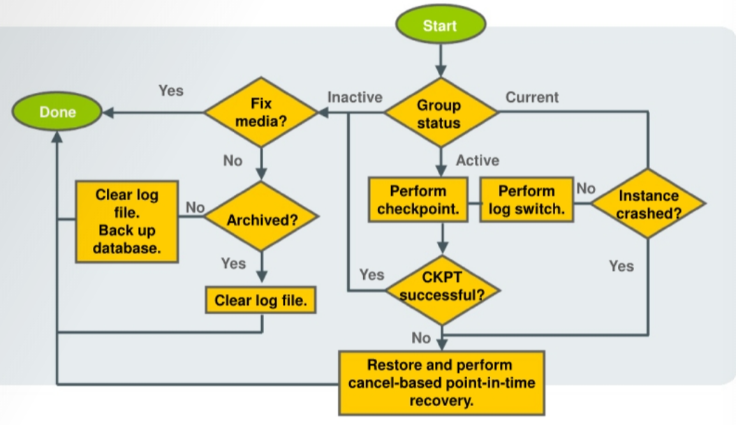 diagram_redolog_group