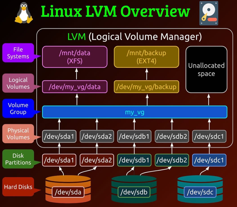 lvm_diagram01