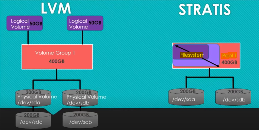 lvm_vs_startis_diagram